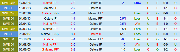 Nhận định, Soi kèo Malmo FF vs Osters IF 0h00 ngày 30/4: Điểm tựa sân nhà - Ảnh 4