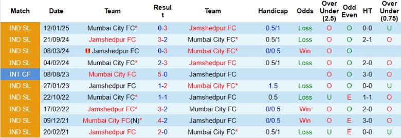 Nhận định, Soi kèo Mumbai City vs Jamshedpur, 21h30 ngày 30/4: Chung kết thẳng tiến - Ảnh 1