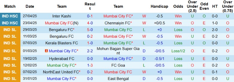 Nhận định, Soi kèo Mumbai City vs Jamshedpur, 21h30 ngày 30/4: Chung kết thẳng tiến - Ảnh 2