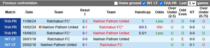Nhận định, Soi kèo Nakhon Pathom United vs Ratchaburi 18h00 ngày 30/4: Lời chia tay buồn - Ảnh 1