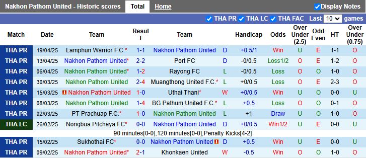 Nhận định, Soi kèo Nakhon Pathom United vs Ratchaburi 18h00 ngày 30/4: Lời chia tay buồn - Ảnh 2
