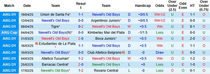 Nhận định, Soi kèo Newell's Old Boys vs CA Huracan 05h00 ngày 30/4: Khách đáng tin - Ảnh 2