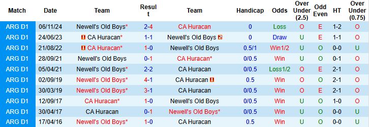 Nhận định, Soi kèo Newell's Old Boys vs CA Huracan 05h00 ngày 30/4: Khách đáng tin - Ảnh 3