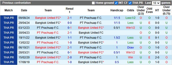 Nhận định, Soi kèo PT Prachuap vs Bangkok United 18h00 ngày 30/4: Đối thủ hạng nặng - Ảnh 1