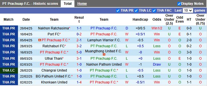 Nhận định, Soi kèo PT Prachuap vs Bangkok United 18h00 ngày 30/4: Đối thủ hạng nặng - Ảnh 2