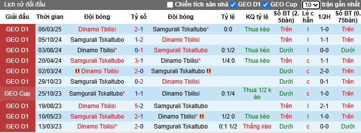 Nhận định, Soi kèo Samgurali Tskaltubo vs Dinamo Tbilisi, 22h ngày 29/04: Đội khách ca khúc khải hoàn - Ảnh 1