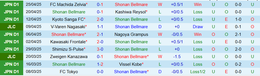 Nhận định, Soi kèo Shonan Bellmare vs Avispa Fukuoka, 13h00 ngày 29/4: Chủ nhà nở nụ cười - Ảnh 2