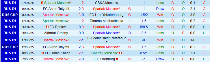 Nhận định, Soi kèo Spartak Moscow vs Dynamo Moscow 0h30 ngày 30/4: Ba điểm trong tay chủ nhà  - Ảnh 2