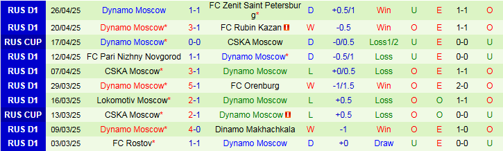 Nhận định, Soi kèo Spartak Moscow vs Dynamo Moscow 0h30 ngày 30/4: Ba điểm trong tay chủ nhà  - Ảnh 3