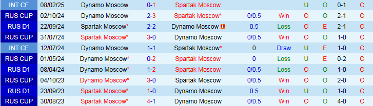 Nhận định, Soi kèo Spartak Moscow vs Dynamo Moscow 0h30 ngày 30/4: Ba điểm trong tay chủ nhà - Ảnh 4