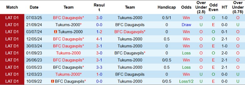 Nhận định, Soi kèo Tukums-2000 vs BFC Daugavpils, 22h00 ngày 30/4: Kết quả dễ đoán - Ảnh 1