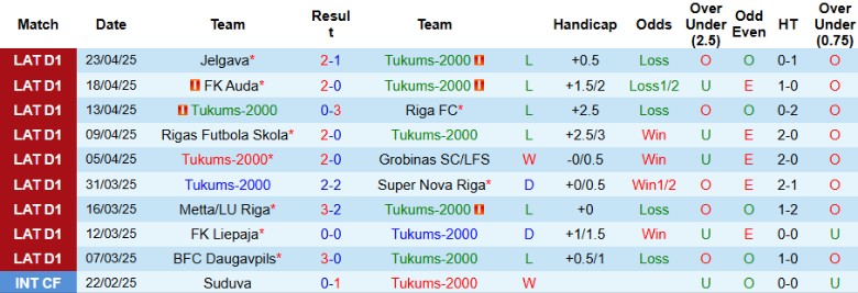 Nhận định, Soi kèo Tukums-2000 vs BFC Daugavpils, 22h00 ngày 30/4: Kết quả dễ đoán - Ảnh 2