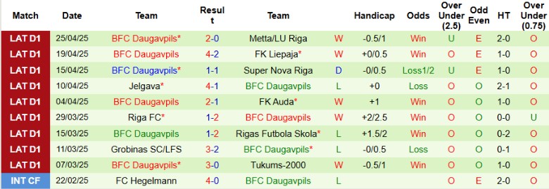 Nhận định, Soi kèo Tukums-2000 vs BFC Daugavpils, 22h00 ngày 30/4: Kết quả dễ đoán - Ảnh 3
