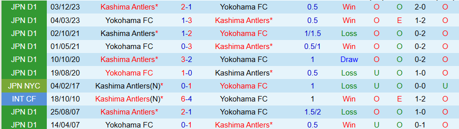 Nhận định, Soi kèo Yokohama vs Kashima Antlers, 12h00 ngày 28/4: Ít bàn thắng - Ảnh 3