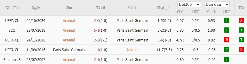 Soi kèo tỷ số chính xác Arsenal vs PSG, 2h ngày 30/04 - Ảnh 3