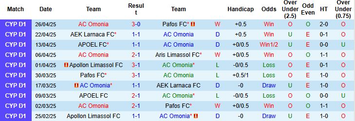 Nhận định, Soi kèo AC Omonia vs AEK Larnaca FC 23h00 ngày 30/4: Khách khó thắng - Ảnh 2