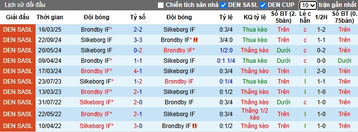 Nhận định, Soi kèo Brondby vs Silkeborg, 23h30 ngày 30/04: Nối dài mạch bất bại - Ảnh 1