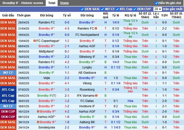 Nhận định, Soi kèo Brondby vs Silkeborg, 23h30 ngày 30/04: Nối dài mạch bất bại - Ảnh 2