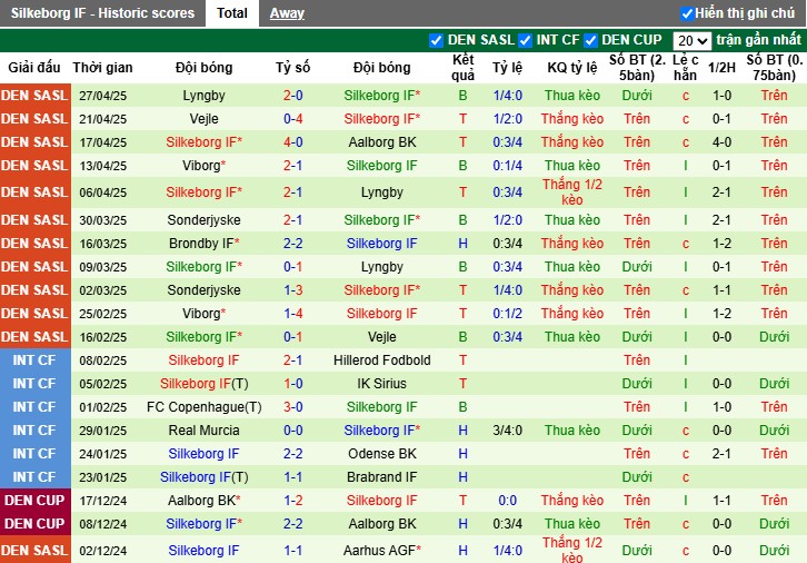 Nhận định, Soi kèo Brondby vs Silkeborg, 23h30 ngày 30/04: Nối dài mạch bất bại - Ảnh 3