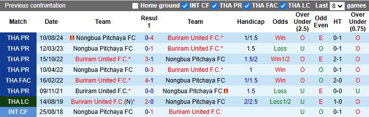 Nhận định, Soi kèo Buriram United vs Nongbua Pitchaya 18h00 ngày 30/4: Chào đón nhà vua - Ảnh 1