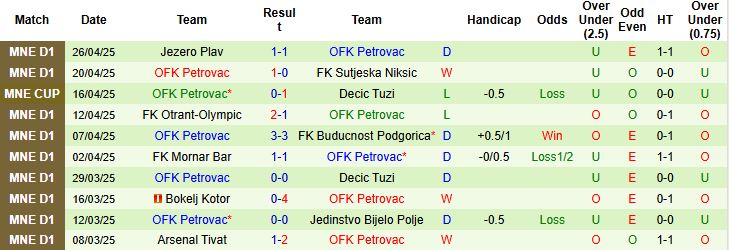Nhận định, Soi kèo Decic Tuzi vs OFK Petrovac 22h00 ngày 30/4: Tin vào cửa trên - Ảnh 1