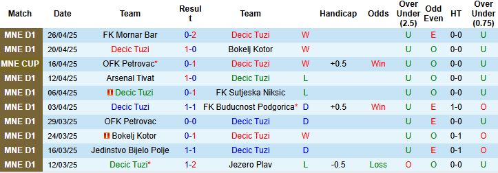 Nhận định, Soi kèo Decic Tuzi vs OFK Petrovac 22h00 ngày 30/4: Tin vào cửa trên - Ảnh 2