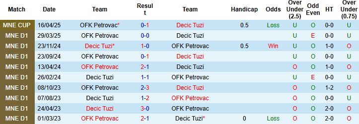 Nhận định, Soi kèo Decic Tuzi vs OFK Petrovac 22h00 ngày 30/4: Tin vào cửa trên - Ảnh 3