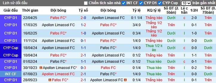 Nhận định, Soi kèo Pafos vs Apollon Limassol, 22h59 ngày 30/04: Lợi thế sân nhà - Ảnh 1
