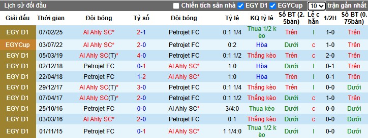 Nhận định, Soi kèo Petrojet vs Al Ahly, 0h ngày 01/05: Niềm vui cho chủ nhà - Ảnh 1