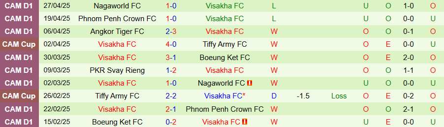 Nhận định, Soi kèo Phnom Penh Crown vs Visakha, 18h00 ngày 30/4: Kịch bản cũ lặp lại - Ảnh 1