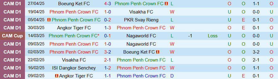 Nhận định, Soi kèo Phnom Penh Crown vs Visakha, 18h00 ngày 30/4: Kịch bản cũ lặp lại - Ảnh 2