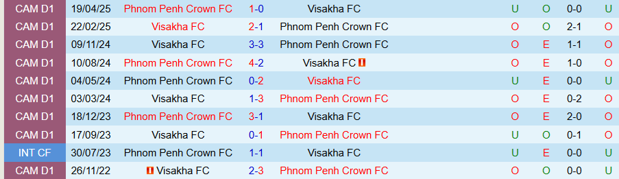 Nhận định, Soi kèo Phnom Penh Crown vs Visakha, 18h00 ngày 30/4: Kịch bản cũ lặp lại - Ảnh 3