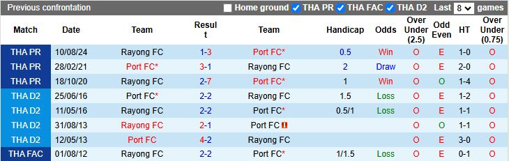 Nhận định, Soi kèo Port FC vs Rayong 18h00 ngày 30/4: Chờ mưa bàn thắng - Ảnh 1