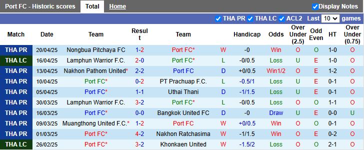 Nhận định, Soi kèo Port FC vs Rayong 18h00 ngày 30/4: Chờ mưa bàn thắng - Ảnh 2