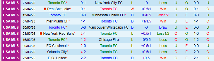 Nhận định, Soi kèo Toronto FC vs CF Montreal 6h00 ngày 1/5: Ba điểm cho chủ nhà - Ảnh 2