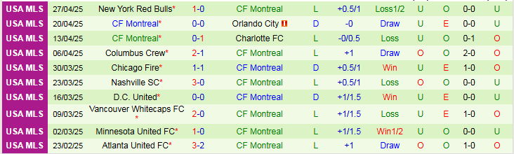 Nhận định, Soi kèo Toronto FC vs CF Montreal 6h00 ngày 1/5: Ba điểm cho chủ nhà - Ảnh 3