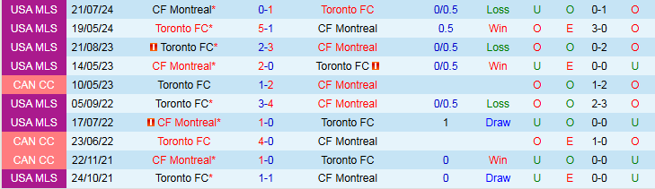 Nhận định, Soi kèo Toronto FC vs CF Montreal 6h00 ngày 1/5: Ba điểm cho chủ nhà - Ảnh 4