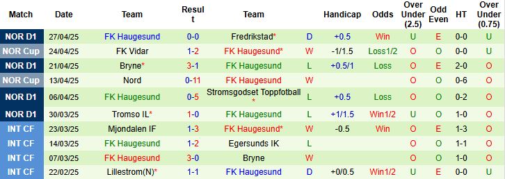 Nhận định, Soi kèo Viking vs FK Haugesund 23h00 ngày 30/4: Chủ nhà áp đảo - Ảnh 1