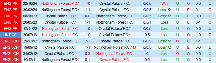 Nhận định, Soi kèo Crystal Palace vs Nottingham 2h00 ngày 6/5: Tan mộng top 4 - Ảnh 4