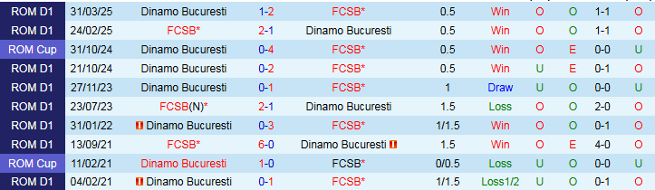 Nhận định, Soi kèo FCSB vs Dinamo Bucuresti 0h30 ngày 6/5: Ba điểm trong tầm tay - Ảnh 4