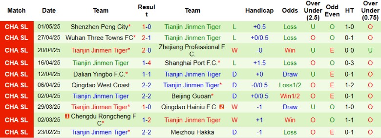 Nhận định, Soi kèo Henan vs Tianjin Jinmen Tiger, 18h00 ngày 5/5: Chủ nhà lâm nguy - Ảnh 3