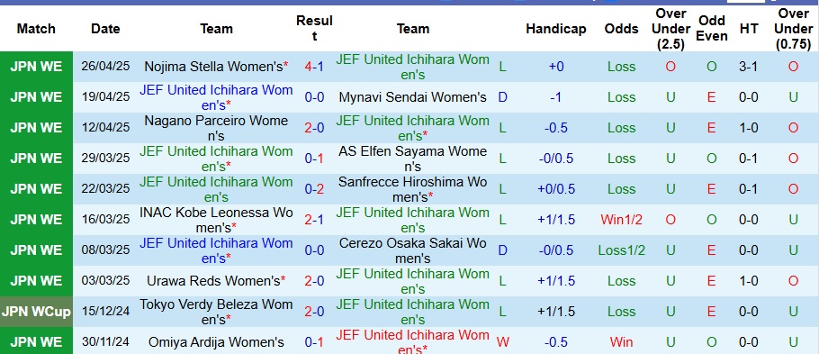 Nhận định, Soi kèo Nữ JEF United Ichihara vs Nữ Omiya Ardija 10h ngày 6/5: Ra về có quà - Ảnh 1
