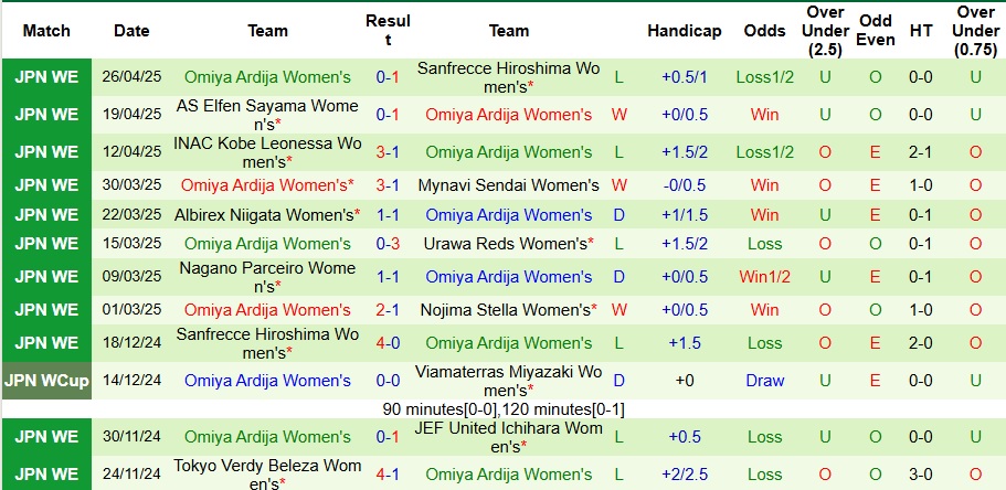 Nhận định, Soi kèo Nữ JEF United Ichihara vs Nữ Omiya Ardija 10h ngày 6/5: Ra về có quà - Ảnh 2
