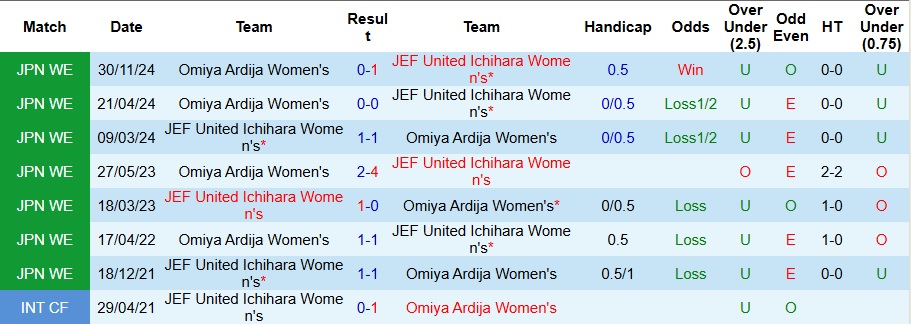 Nhận định, Soi kèo Nữ JEF United Ichihara vs Nữ Omiya Ardija 10h ngày 6/5: Ra về có quà - Ảnh 3