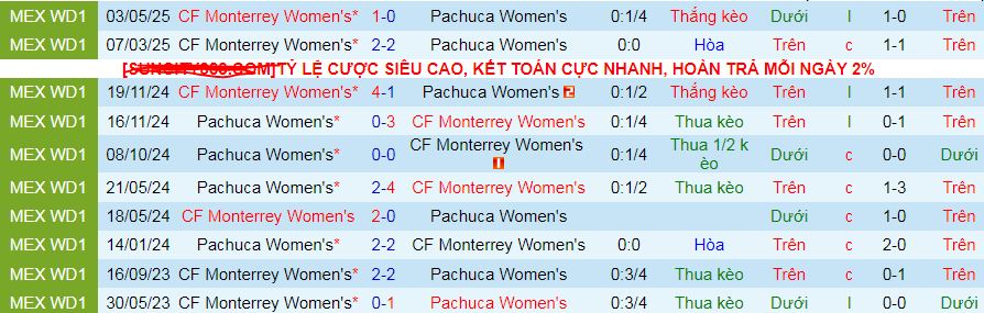 Nhận định, Soi kèo Nữ Pachuca vs Nữ Monterrey 8h ngày 6/5: Không có bất ngờ - Ảnh 3