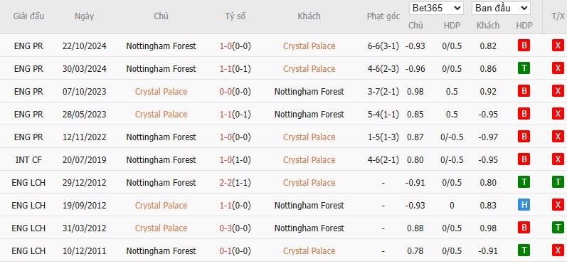 Soi kèo phạt góc Crystal Palace vs Nottingham, 2h ngày 06/05 - Ảnh 6