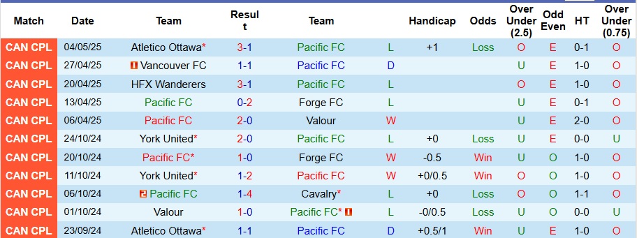 Nhận định, Soi kèo Pacific vs Vancouver 9h ngày 7/5: Không ra về trắng tay - Ảnh 1