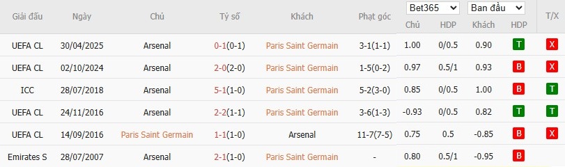 Soi kèo phạt góc PSG vs Arsenal, 2h ngày 08/05 - Ảnh 6