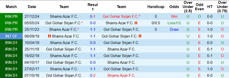 Nhận định, Soi kèo Gol Gohar Sirjan vs Shams Azar, 23h00 ngày 8/5: Sân nhà lên tiếng - Ảnh 1