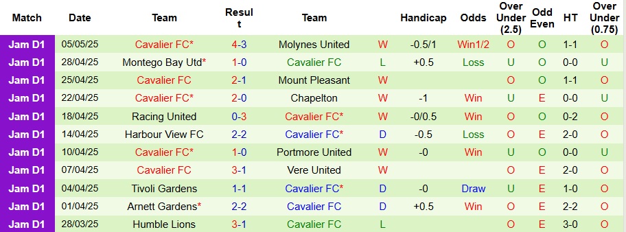 Nhận định, Soi kèo Portmore United vs Cavalier 8h30 ngày 9/5: Bất phân thắng bại - Ảnh 2